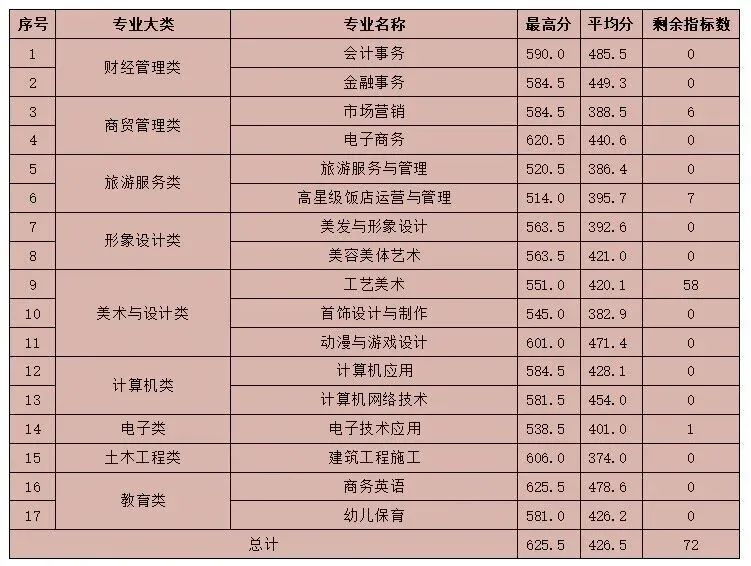 三年制中职(面向福州)