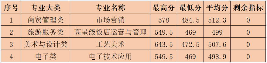 供需批录取(面向福州-三年专)