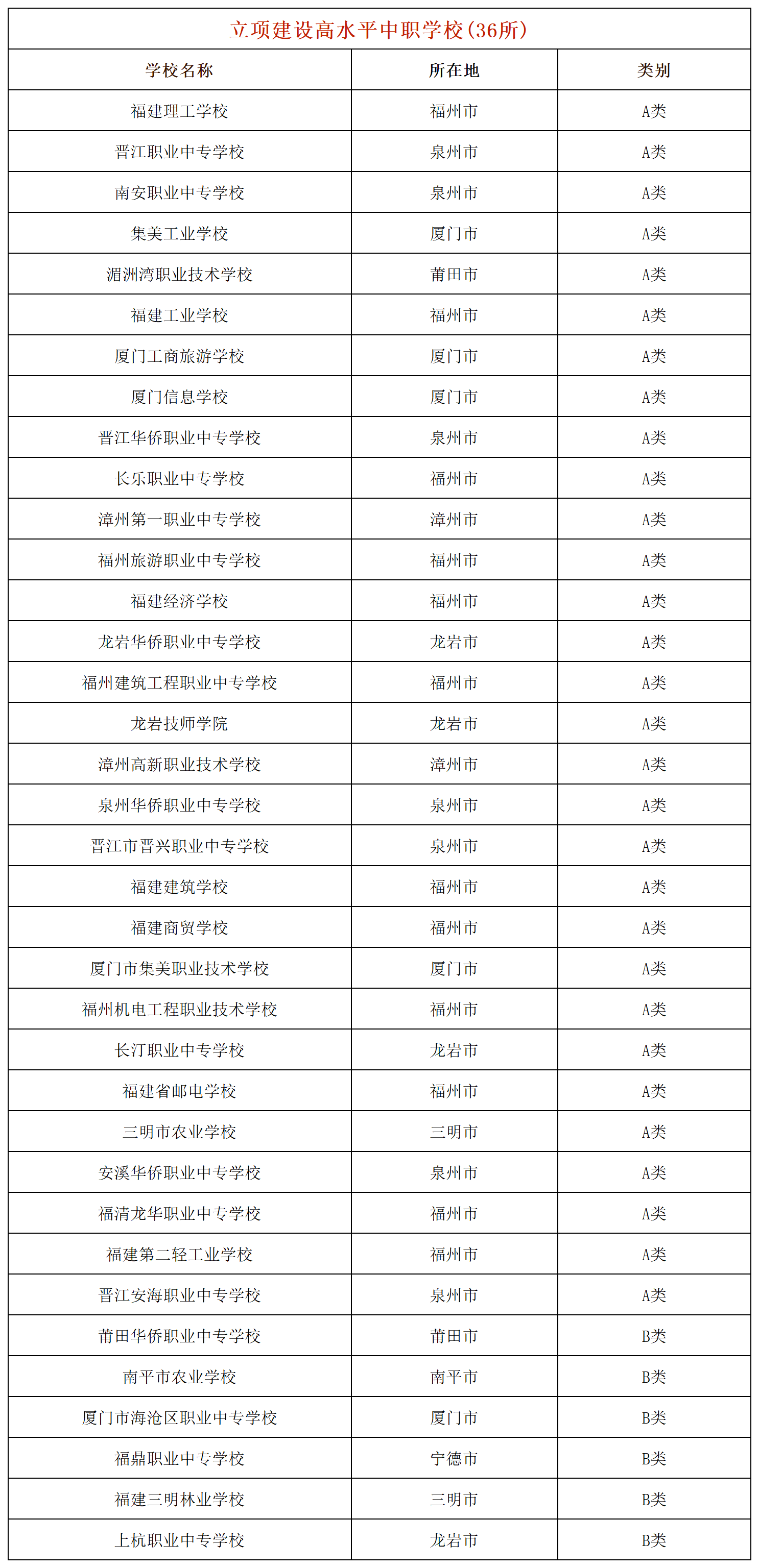 36所！福建这些中职学校比肩高中的