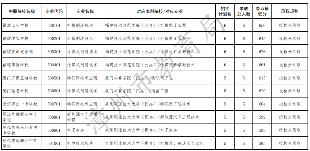 2024年漳州市中职本科“3+4”贯通培养批录取分数