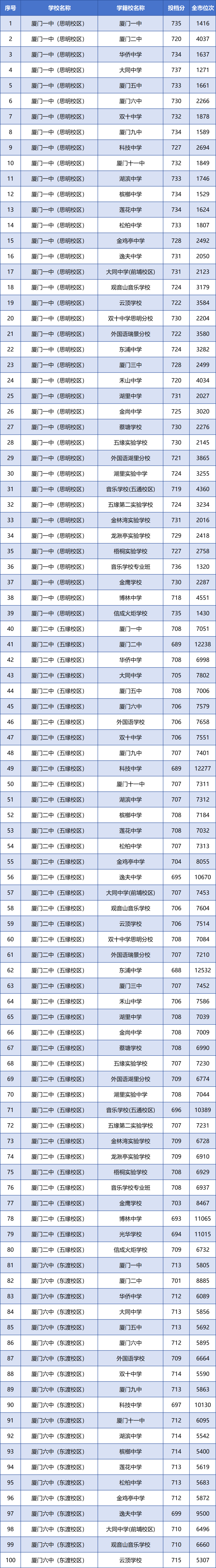 厦门各学籍校定向生录取的最低投档分和全市位次