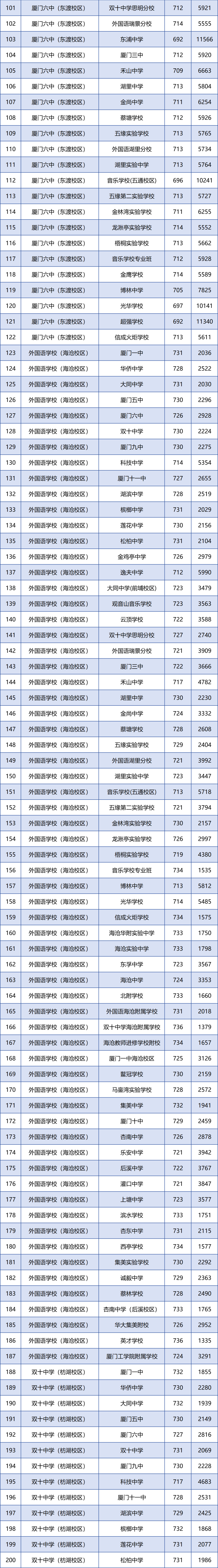 厦门各学籍校定向生录取的最低投档分和全市位次