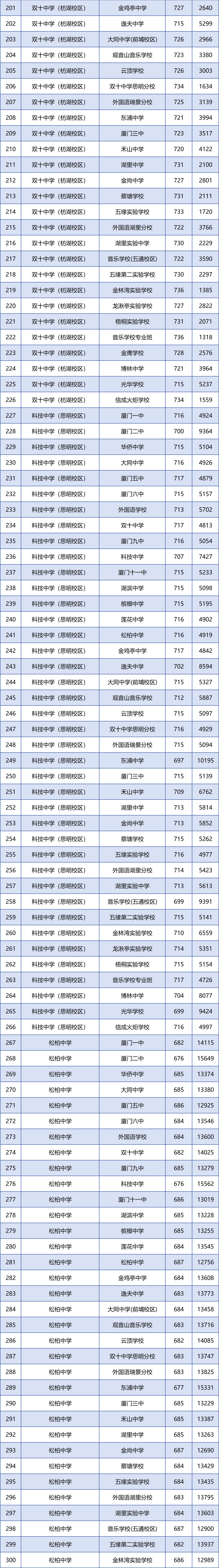 厦门各学籍校定向生录取的最低投档分和全市位次