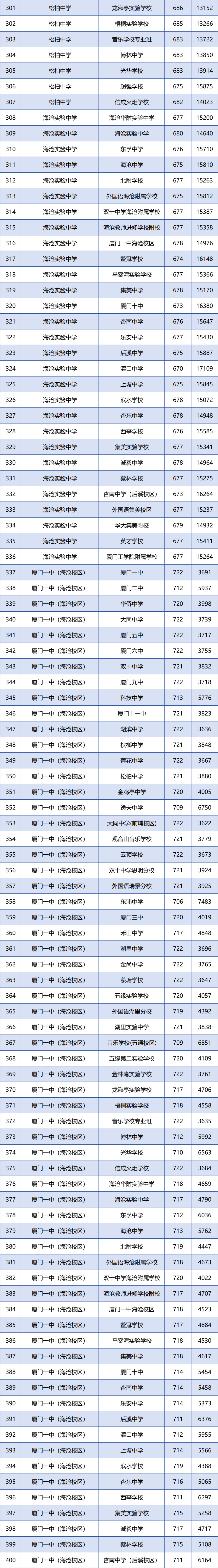 厦门各学籍校定向生录取的最低投档分和全市位次