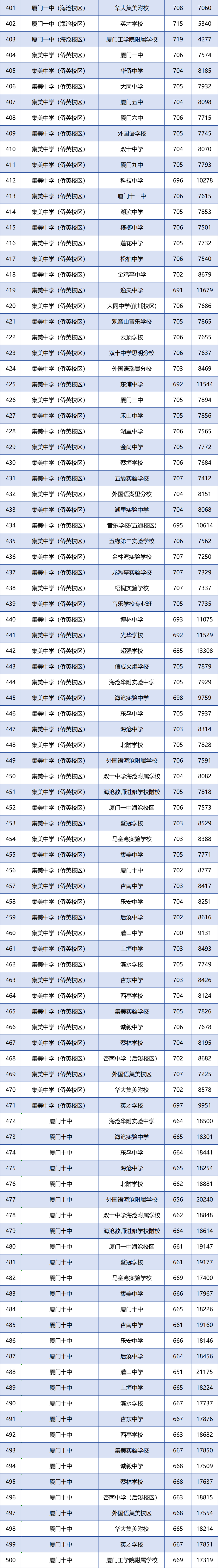 厦门各学籍校定向生录取的最低投档分和全市位次