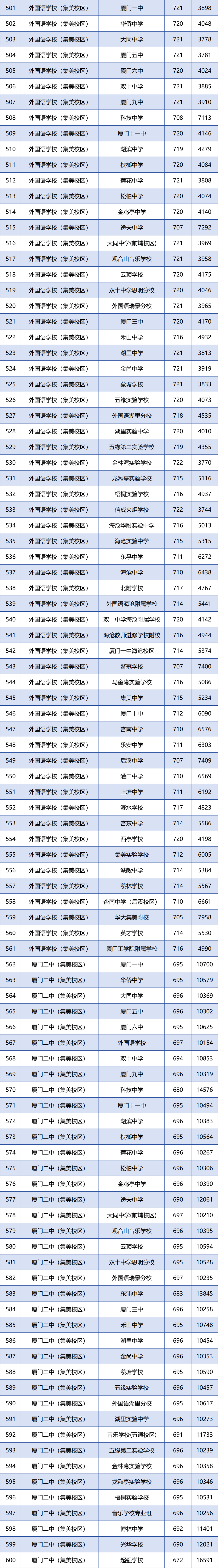 厦门各学籍校定向生录取的最低投档分和全市位次