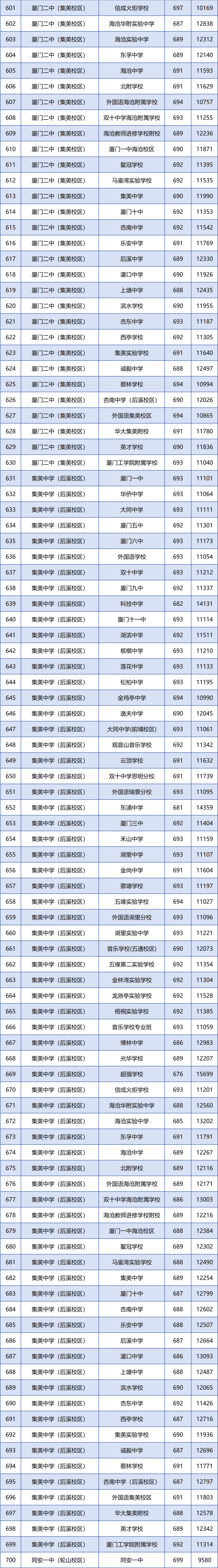 厦门各学籍校定向生录取的最低投档分和全市位次