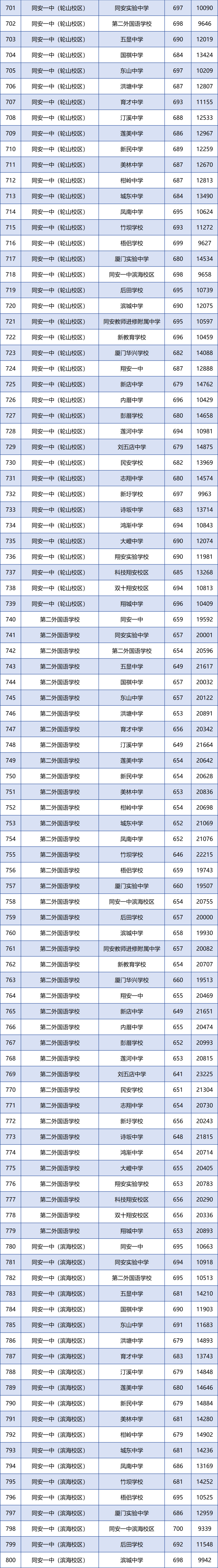 厦门各学籍校定向生录取的最低投档分和全市位次