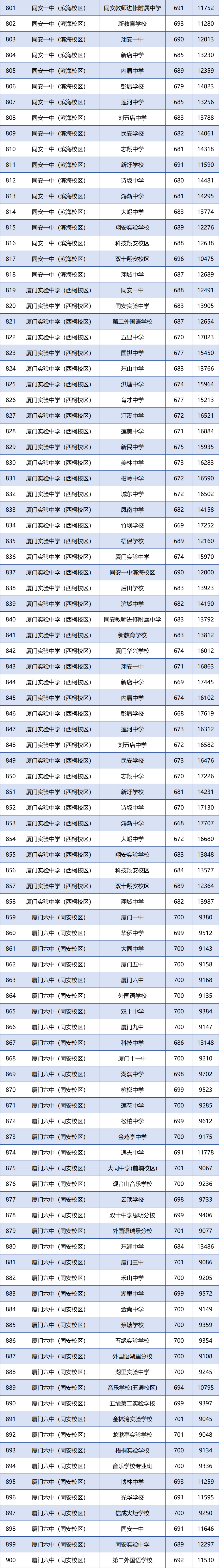 厦门各学籍校定向生录取的最低投档分和全市位次