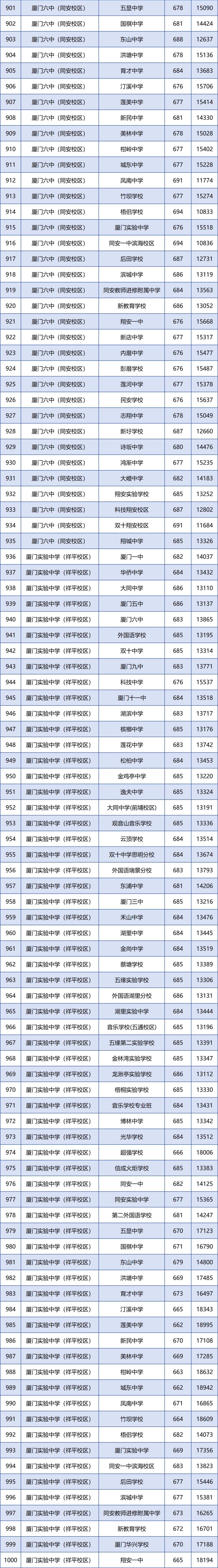 厦门各学籍校定向生录取的最低投档分和全市位次