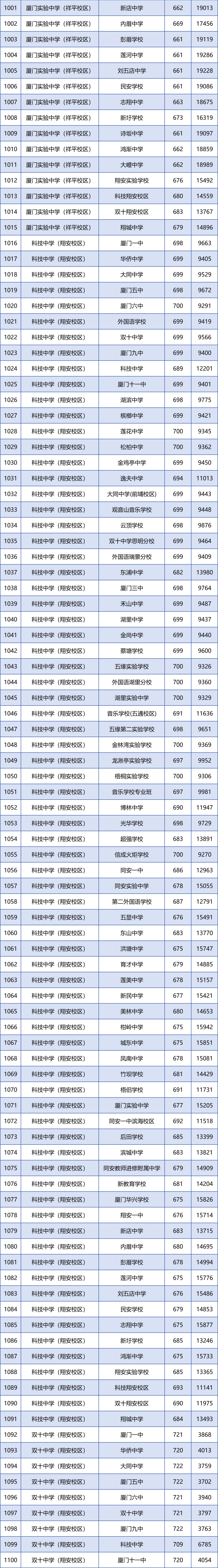 厦门各学籍校定向生录取的最低投档分和全市位次