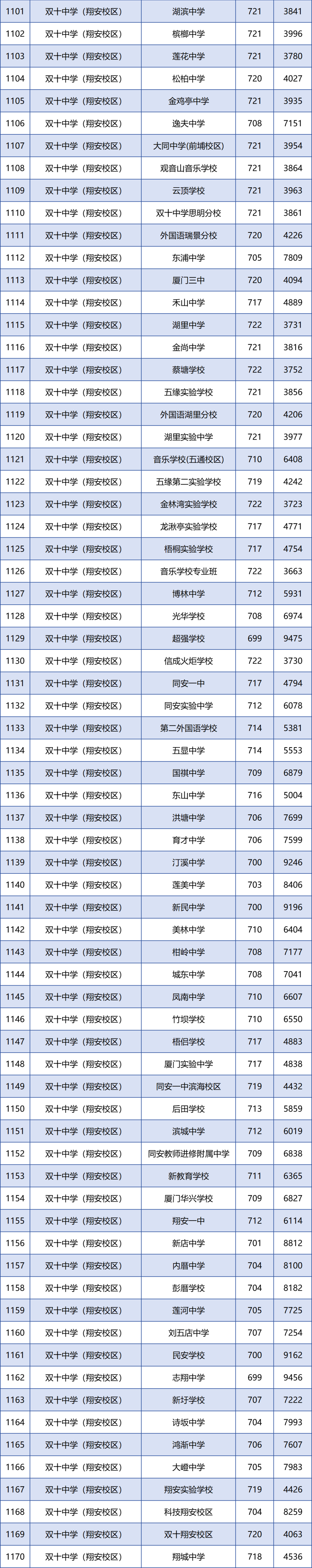 厦门各学籍校定向生录取的最低投档分和全市位次