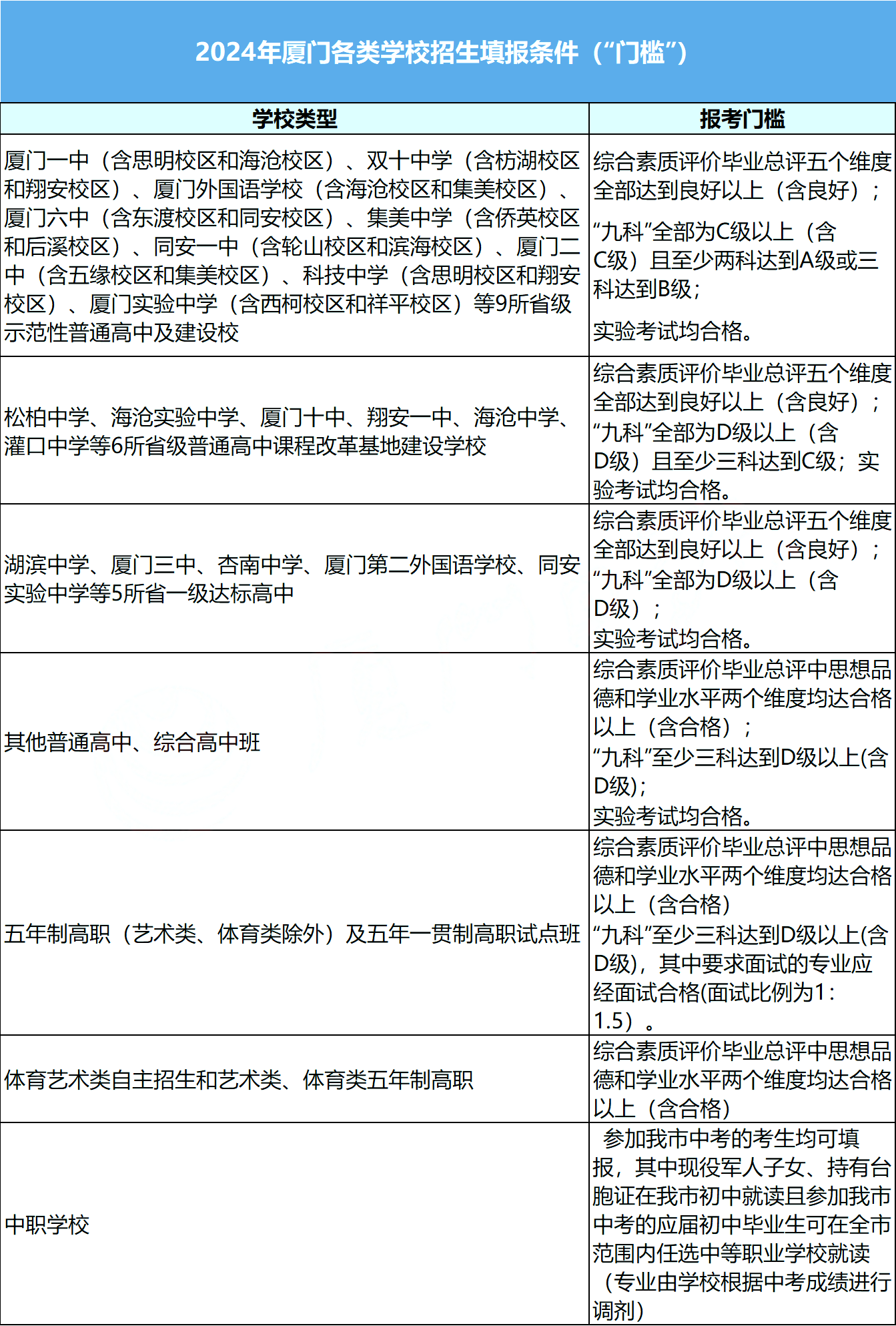 2024年厦门中招普高、定向生录取线，特长生投档名单一览