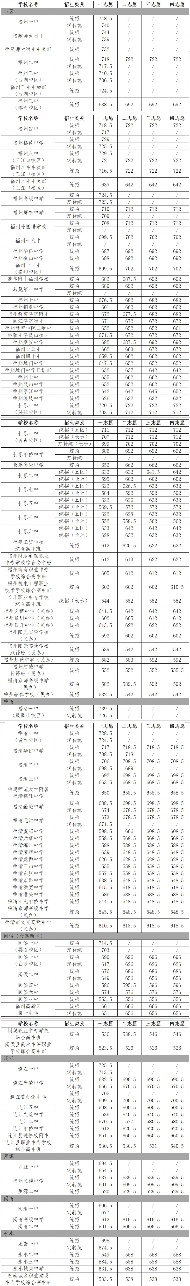 又降了!2024年福州中招普高批(含综合高中)录取分大全!