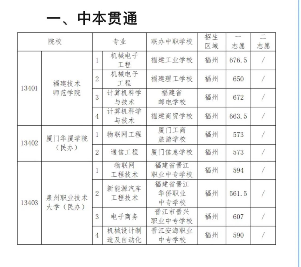 最高672分!2024年福州中本贯通、五年制高职教育类专业录取分公布