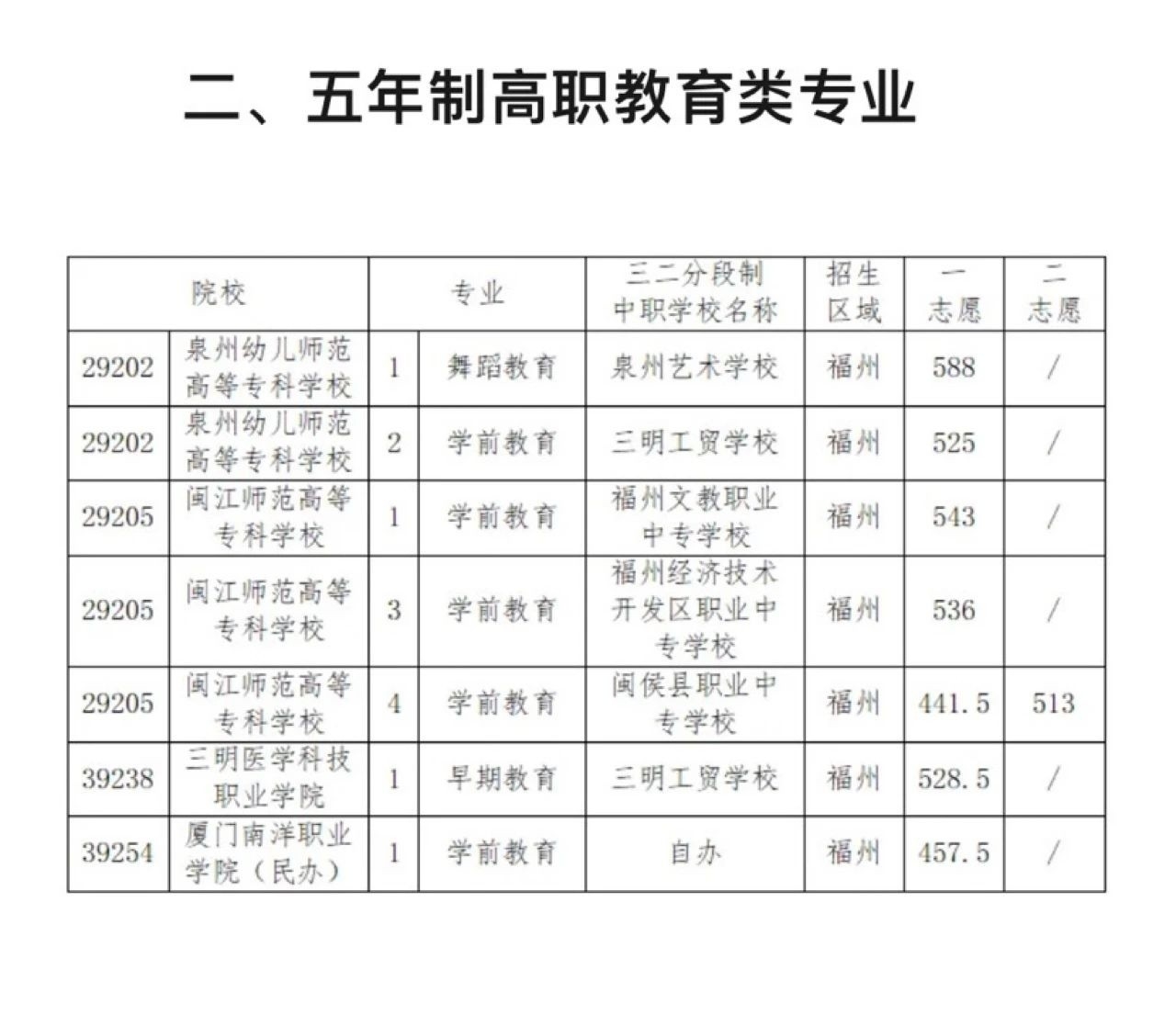 最高672分!2024年福州中本贯通、五年制高职教育类专业录取分公布