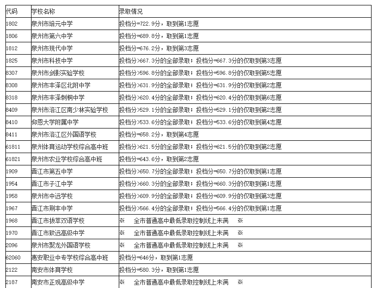 超全!2024年泉州市普通高中招生征求志愿录取线汇总