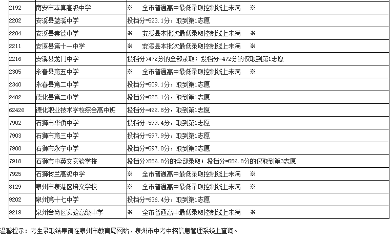 超全!2024年泉州市普通高中招生征求志愿录取线汇总