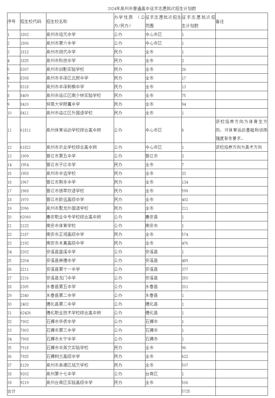 2024年泉州中考普通高中补录学校名单和招生人数