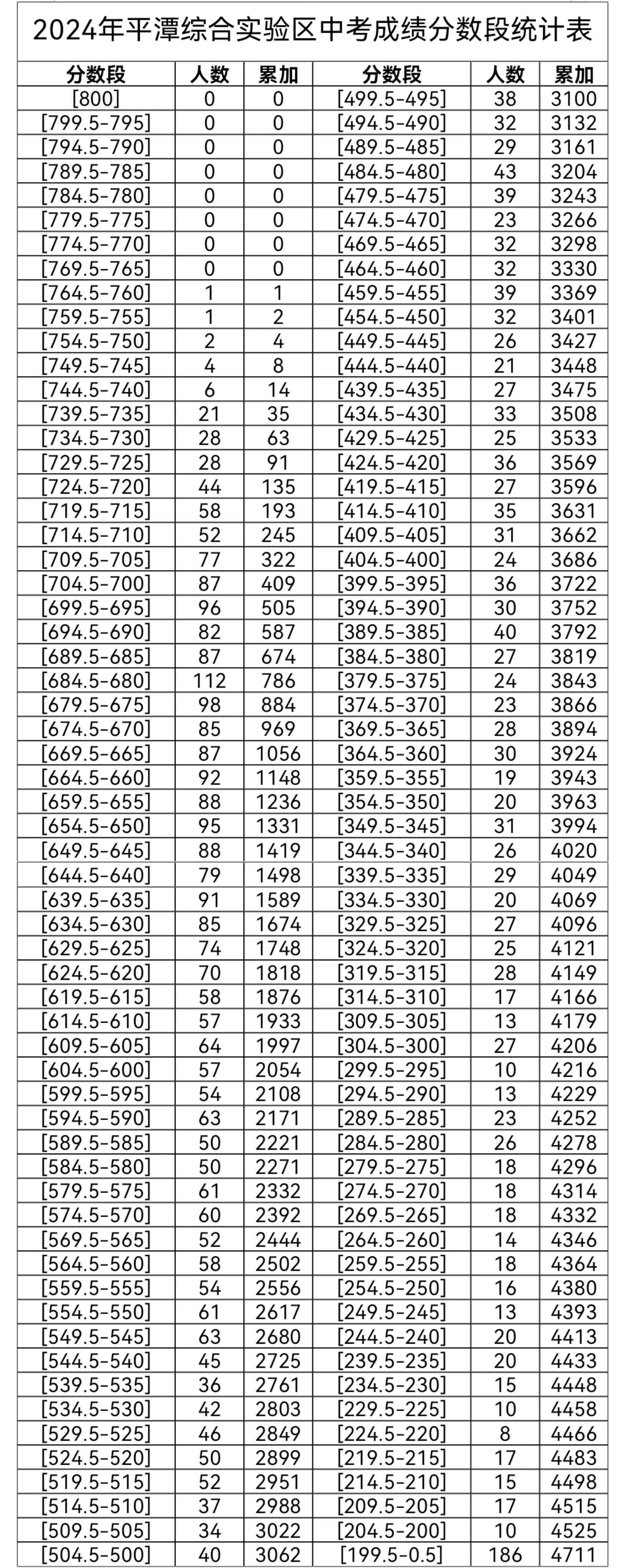 2024年平潭综合试验区中考成绩分数段统计表.jpg