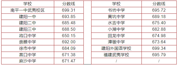 2024年南平中招切线出炉!含普高、综合高中、五年专...