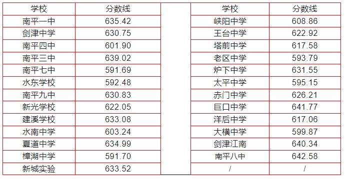 2024年南平中招切线出炉!含普高、综合高中、五年专...