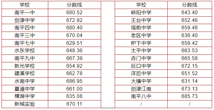 2024年南平中招切线出炉!含普高、综合高中、五年专...