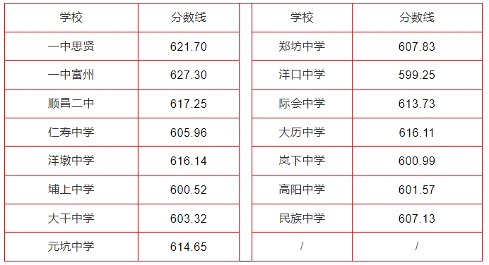 2024年南平中招切线出炉!含普高、综合高中、五年专...