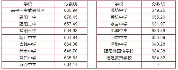 2024年南平中招切线出炉!含普高、综合高中、五年专...