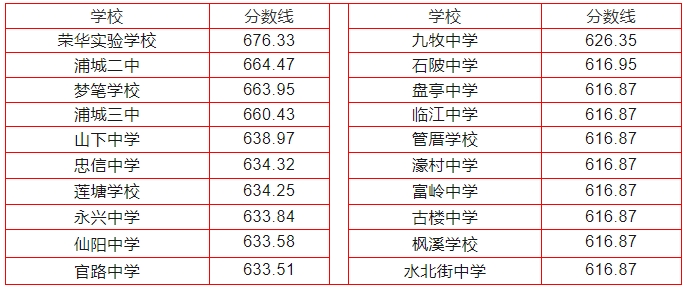 2024年南平中招切线出炉!含普高、综合高中、五年专...