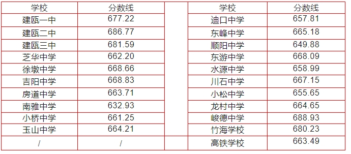 2024年南平中招切线出炉!含普高、综合高中、五年专...