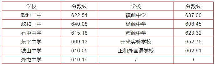 2024年南平中招切线出炉!含普高、综合高中、五年专...