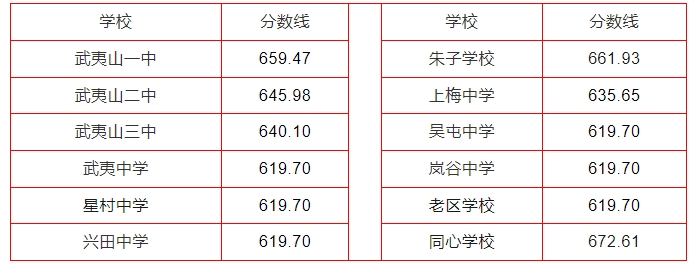 2024年南平中招切线出炉!含普高、综合高中、五年专...