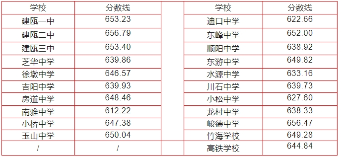 2024年南平中招切线出炉!含普高、综合高中、五年专...