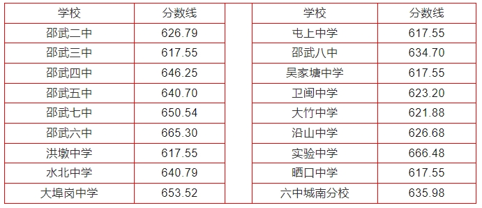 2024年南平中招切线出炉!含普高、综合高中、五年专...