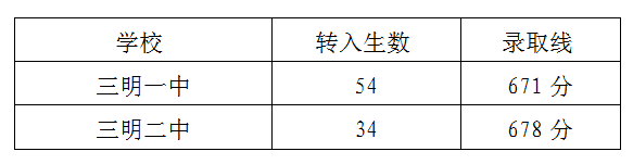 三明一中、二中未完成定向生、减少的学科特长生名额转入统招生融合切线情况.png