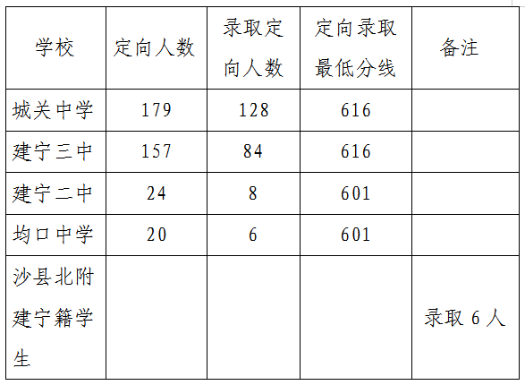 建宁一中定向生切线情况.png