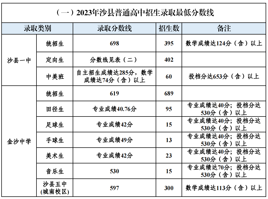 沙县区普通高中统招生切线情况.png