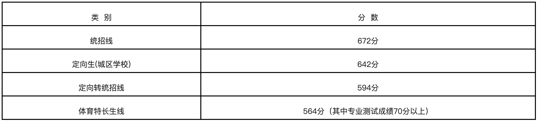 明溪一中2023年秋季实际招收高一新生428人（含体育特长生1人），现将明溪一中录取分数线公告如下：.png