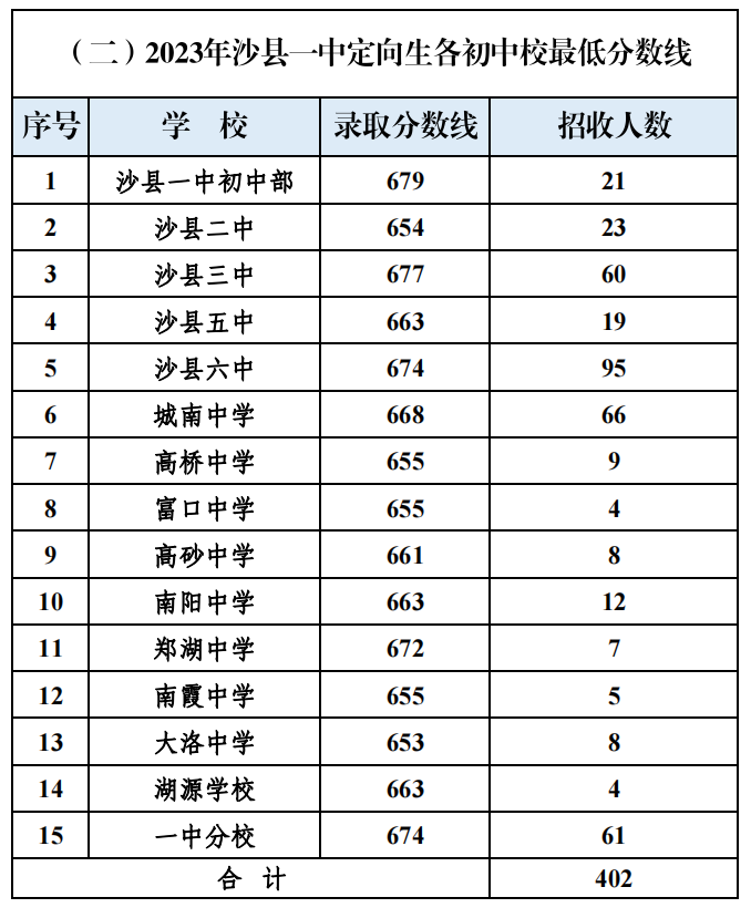 沙县一中定向生切线情况.png