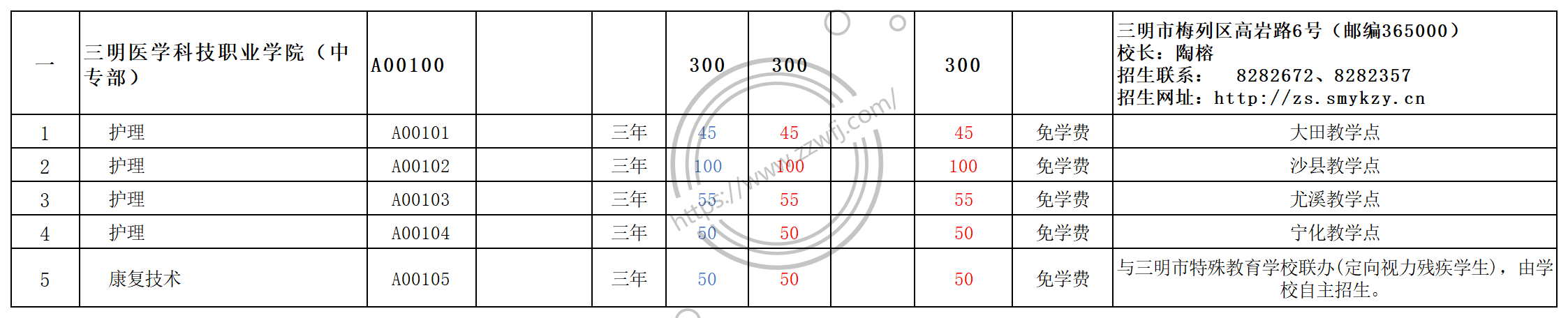 2024年三明读医学方面免费政策的学校