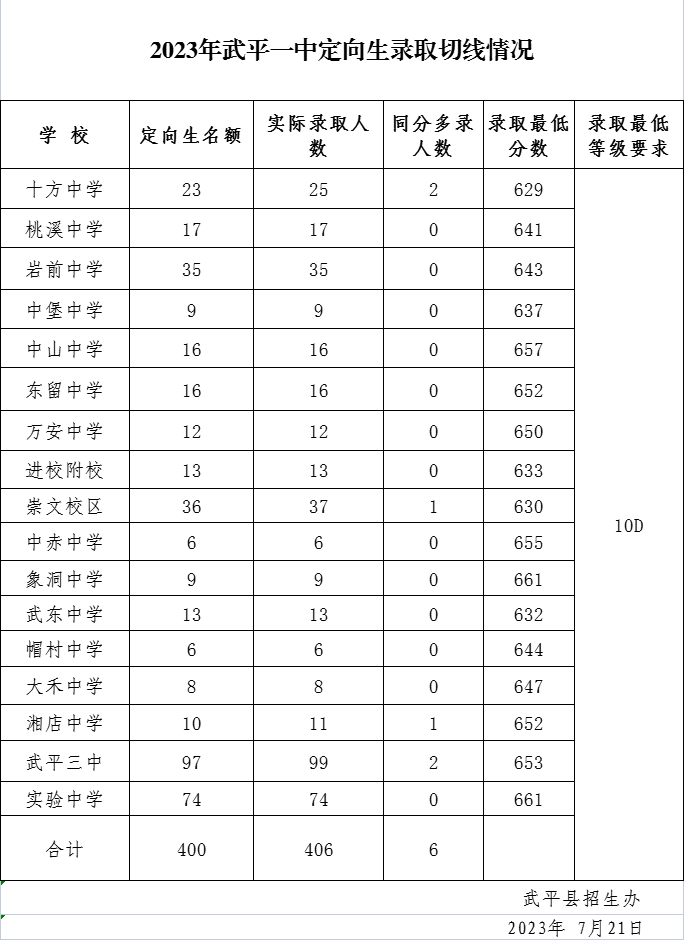 龙岩23年中考录取线6.png