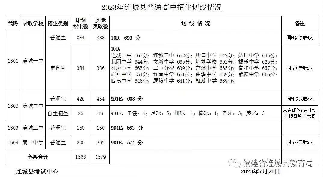 龙岩23年中考录取线10.jpg