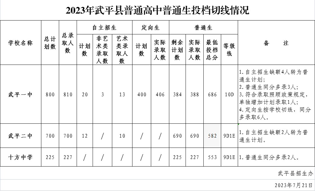 龙岩23年中考录取线5.png