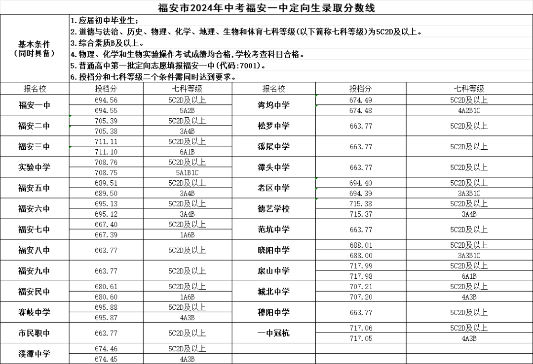 超全！2024年宁德各县(区、市)普高录取线汇总！