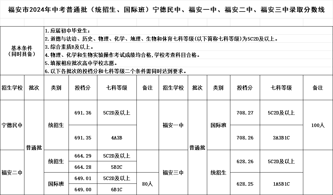 超全！2024年宁德各县(区、市)普高录取线汇总！