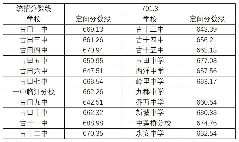 超全！2024年宁德各县(区、市)普高录取线汇总！