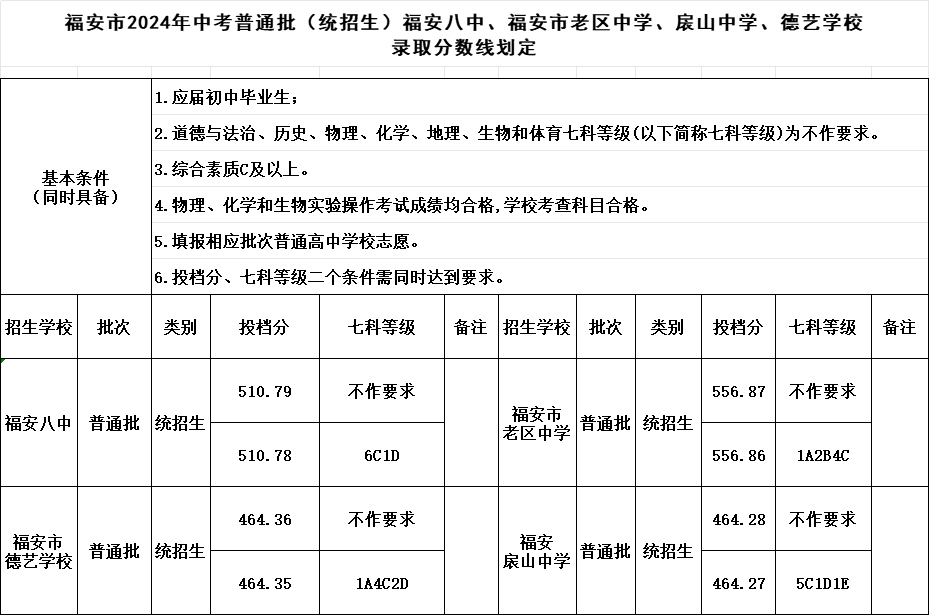 超全！2024年宁德各县(区、市)普高录取线汇总！