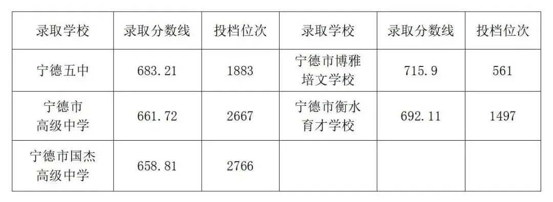 超全！2024年宁德各县(区、市)普高录取线汇总！