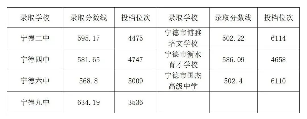 超全！2024年宁德各县(区、市)普高录取线汇总！